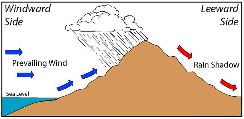 Diagram of a rain shadow 