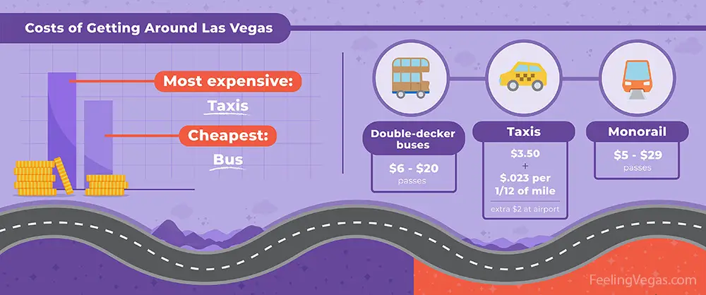 Infographic about the cost of getting around in Las Vegas via taxi, bus, & monorail.
