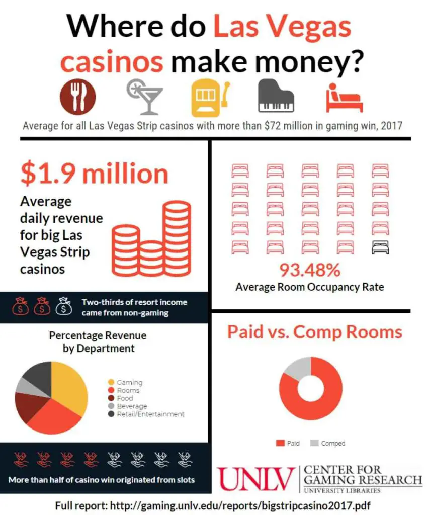 How Las Vegas casinos make money