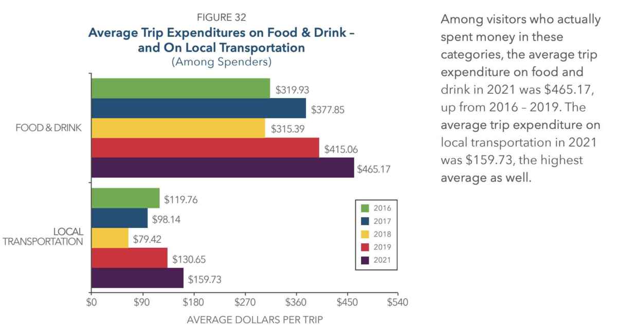 Average amount of money spent on food during a Las Vegas trip.